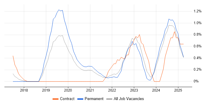 Job vacancy trend for Senior Data Engineer in Somerset