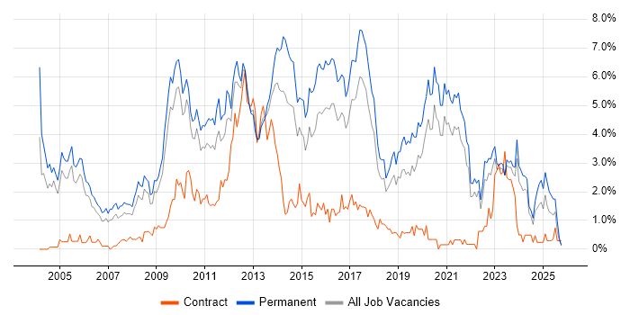 Senior Developer job vacancy trend in Somerset