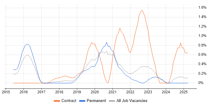 Job vacancy trend for Senior DevOps Engineer in Somerset