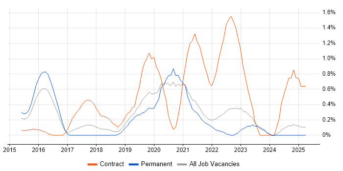 Job vacancy trend for Senior DevOps in Somerset