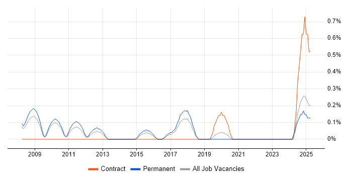 Job vacancy trend for Senior Linux Engineer in Somerset Job vacancy trend for Senior Linux Engineer in Somerset