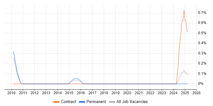 Job vacancy trend for Senior Linux Systems Engineer in Somerset