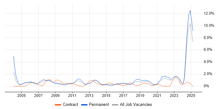 Job vacancy trend for Senior Manager in Somerset Job vacancy trend for Senior Manager in Somerset