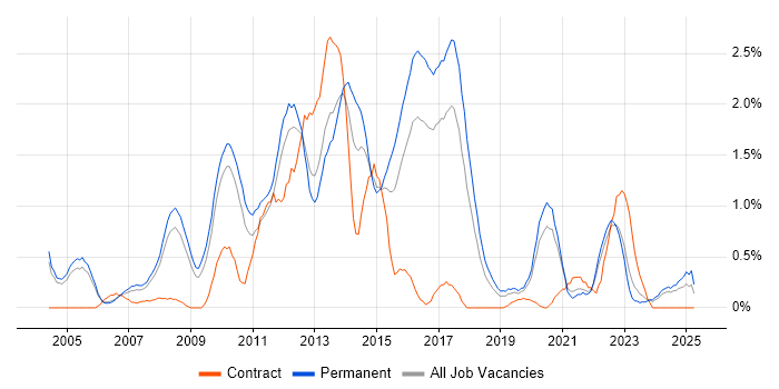 Job vacancy trend for Senior .NET Developer in Somerset Job vacancy trend for Senior .NET Developer in Somerset