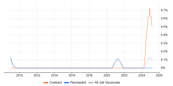 Job vacancy trend for Senior Network Consultant in Somerset