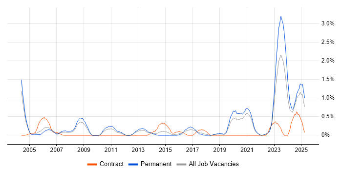 Job vacancy trend for Senior Network Engineer in Somerset Job vacancy trend for Senior Network Engineer in Somerset