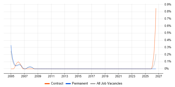 Senior Oracle Consultant job vacancy trend in Somerset