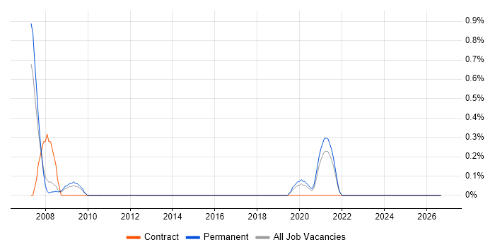 Senior Product Manager job vacancy trend in Somerset