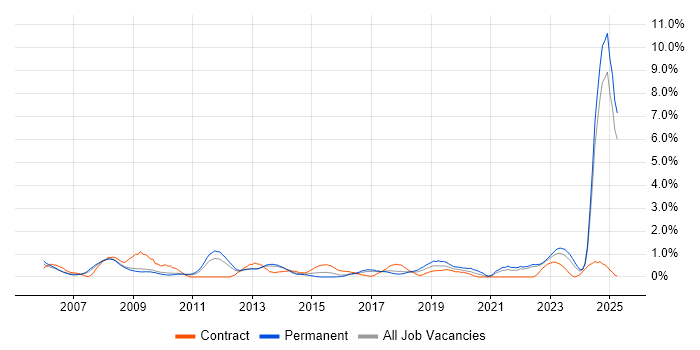 Job vacancy trend for Senior Project Manager in Somerset Job vacancy trend for Senior Project Manager in Somerset