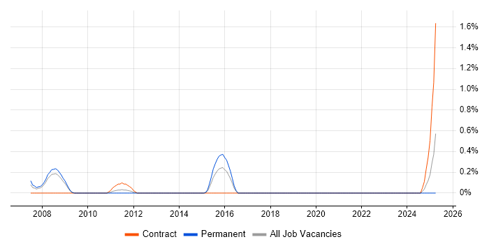 Job vacancy trend for Senior Service Desk Analyst in Somerset Job vacancy trend for Senior Service Desk Analyst in Somerset