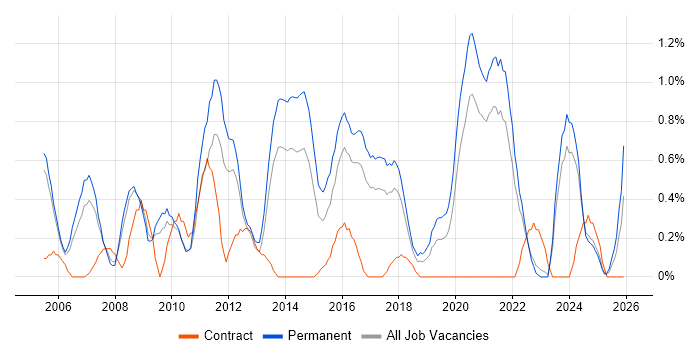 Senior Software Developer job vacancy trend in Somerset