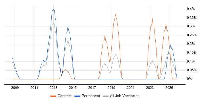 Senior Solutions Architect job vacancy trend in Somerset