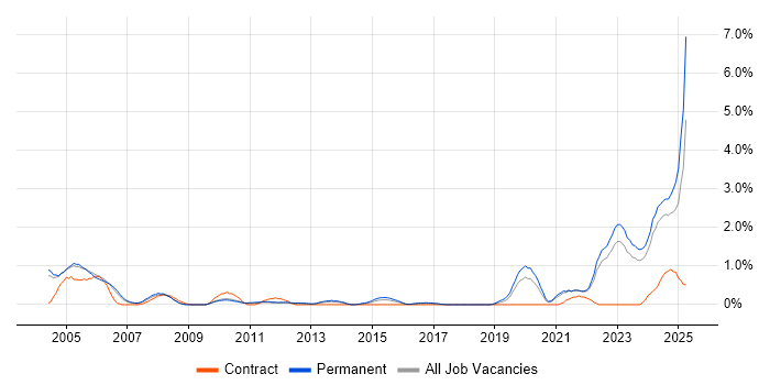 Job vacancy trend for Senior Systems Engineer in Somerset Job vacancy trend for Senior Systems Engineer in Somerset