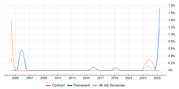 Job vacancy trend for Senior Technical Support in Somerset Job vacancy trend for Senior Technical Support in Somerset