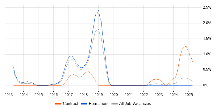 Job vacancy trend for Senior Test Automation Engineer in Somerset
