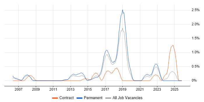 Senior Test Engineer job vacancy trend in Somerset