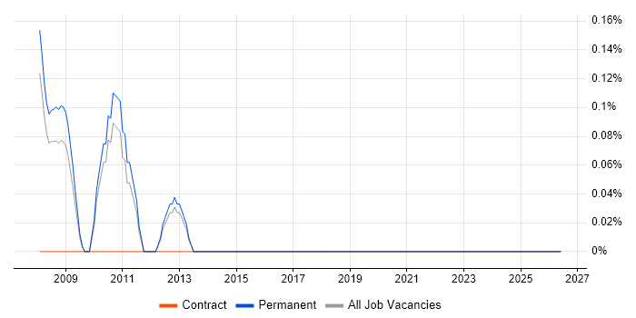 Senior VMware Engineer job vacancy trend in Somerset