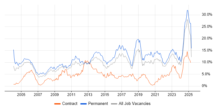 Job vacancy trend for Senior in Somerset