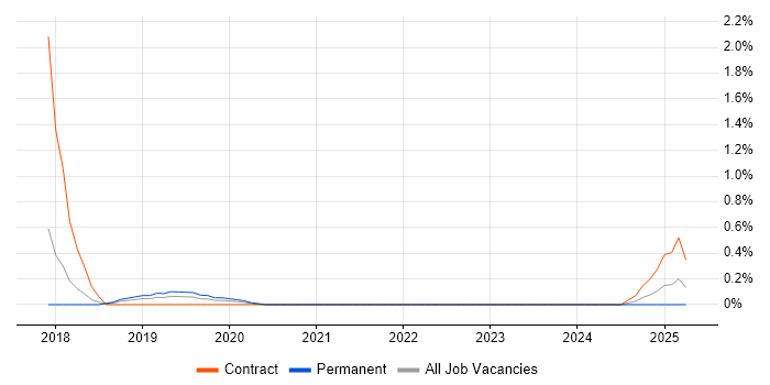 Job vacancy trend for Server Hardening in Somerset Job vacancy trend for Server Hardening in Somerset