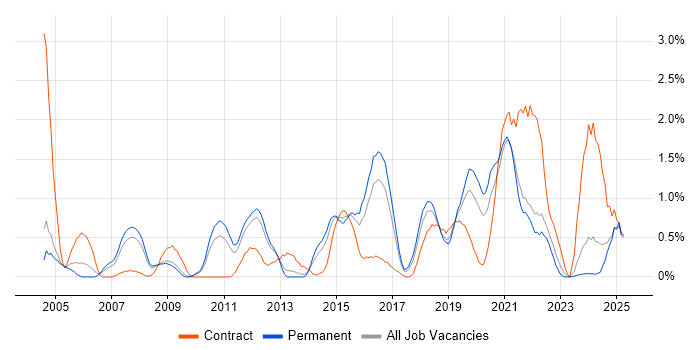 Job vacancy trend for Server Management in Somerset Job vacancy trend for Server Management in Somerset
