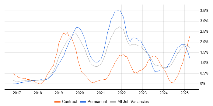 Job vacancy trend for Serverless in Somerset Job vacancy trend for Serverless in Somerset