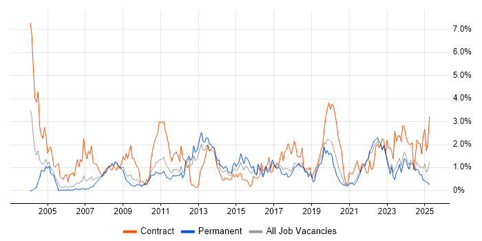 Job vacancy trend for Service Analyst in Somerset Job vacancy trend for Service Analyst in Somerset