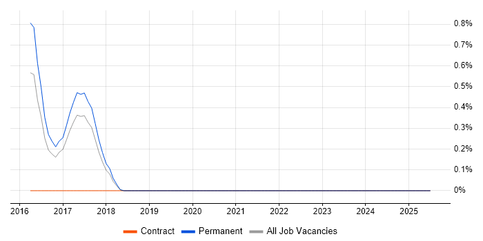 Job vacancy trend for Service Asset and Configuration Management in Somerset