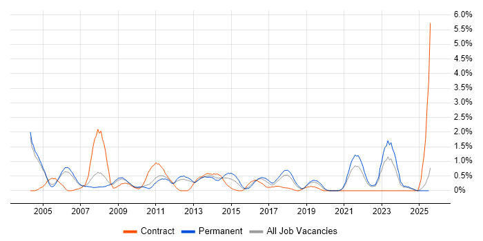 Job vacancy trend for Service Delivery Manager in Somerset