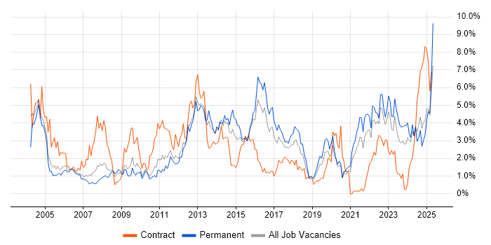 Job vacancy trend for Service Delivery in Somerset Job vacancy trend for Service Delivery in Somerset