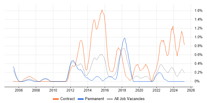 Job vacancy trend for Service Design in Somerset Job vacancy trend for Service Design in Somerset