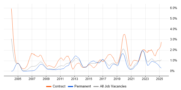 Job vacancy trend for Service Desk Analyst in Somerset