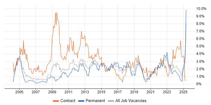 Job vacancy trend for Service Management in Somerset