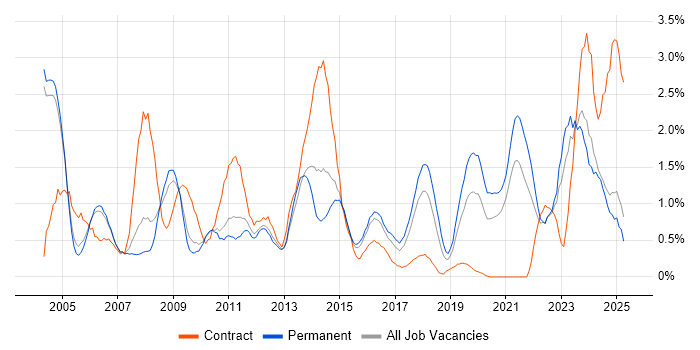 Job vacancy trend for Service Manager in Somerset