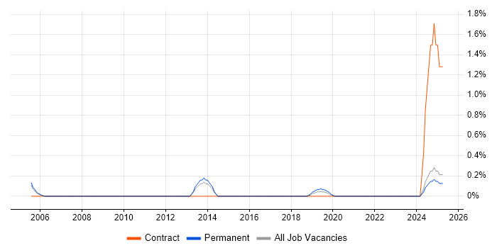 Job vacancy trend for Service Operations Manager in Somerset Job vacancy trend for Service Operations Manager in Somerset