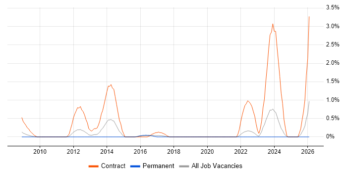 Service Transition Manager job vacancy trend in Somerset