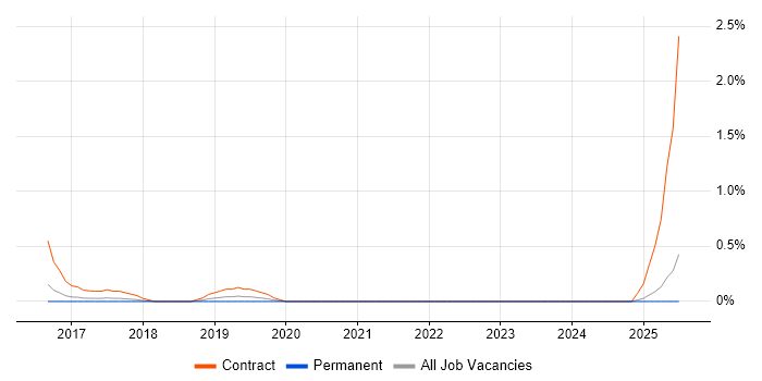 Job vacancy trend for ServiceNow Developer in Somerset Job vacancy trend for ServiceNow Developer in Somerset