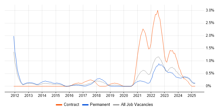 Job vacancy trend for ServiceNow in Somerset