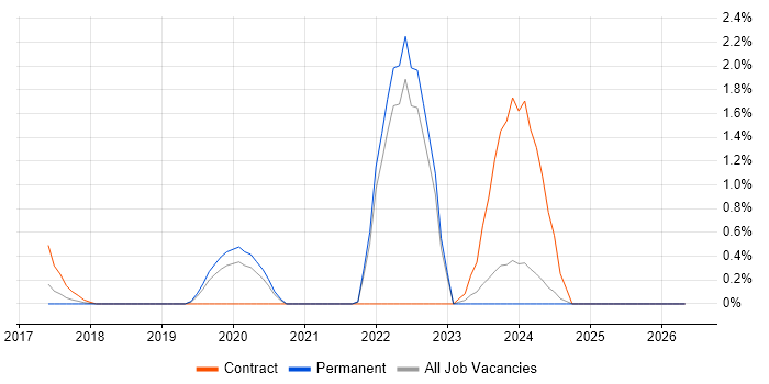 SFIA job vacancy trend in Somerset