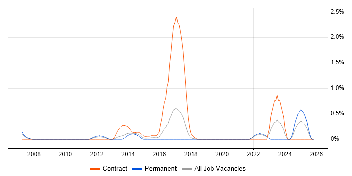 SharePoint Engineer job vacancy trend in Somerset