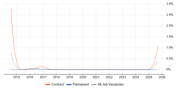 Job vacancy trend for SharePoint Project Manager in Somerset