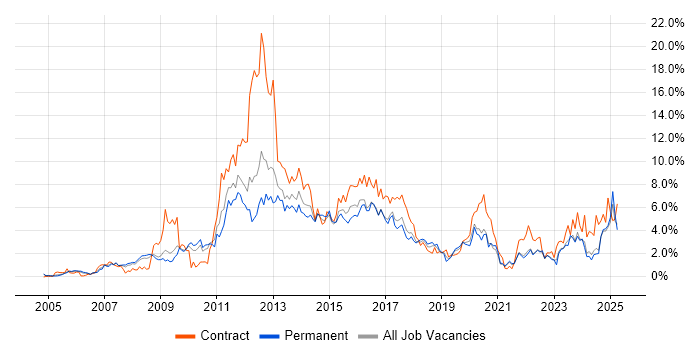 Job vacancy trend for SharePoint in Somerset