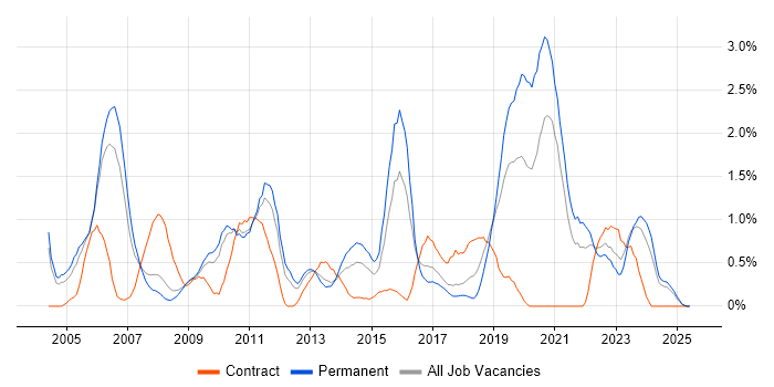 Job vacancy trend for Shell Script in Somerset Job vacancy trend for Shell Script in Somerset