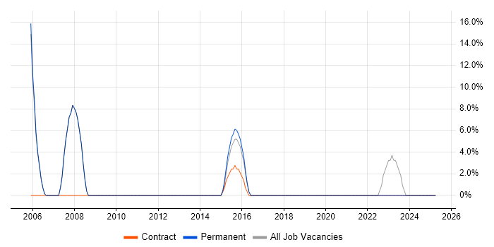 Job vacancy trend for Analyst in Shepton Mallet Job vacancy trend for Analyst in Shepton Mallet