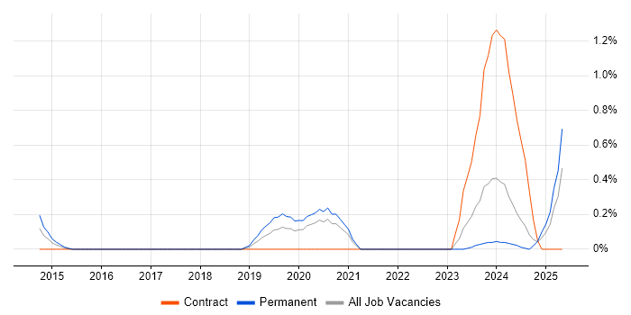 Job vacancy trend for Shopify in Somerset Job vacancy trend for Shopify in Somerset