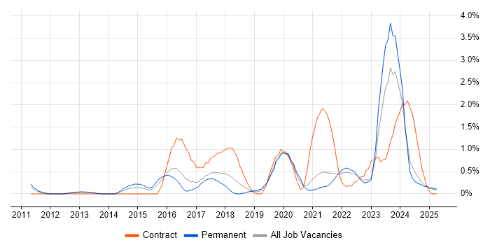 Job vacancy trend for SIEM in Somerset Job vacancy trend for SIEM in Somerset