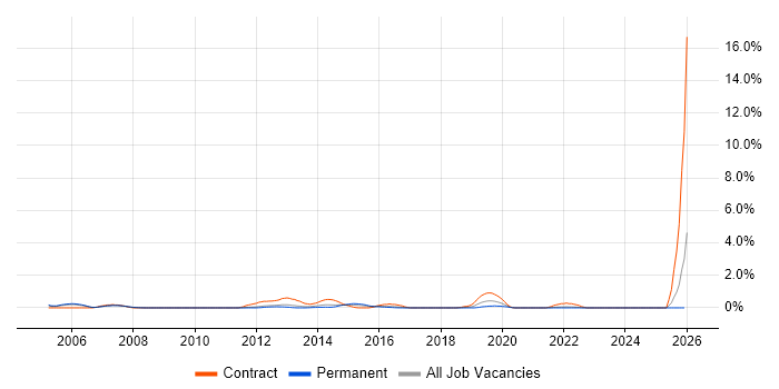 Siemens job vacancy trend in Somerset