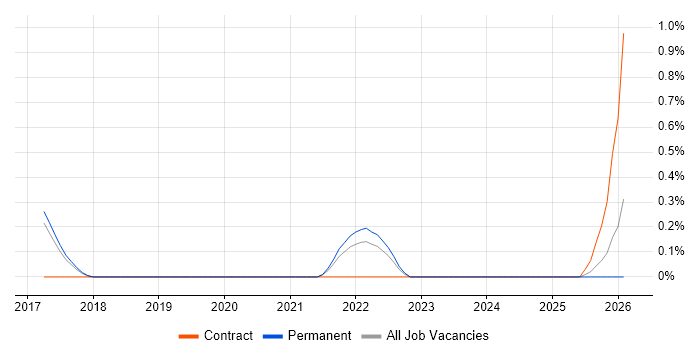 SignalR job vacancy trend in Somerset