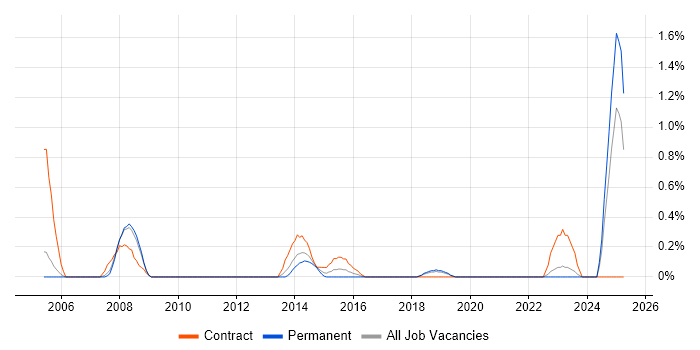 Job vacancy trend for Simulink in Somerset Job vacancy trend for Simulink in Somerset