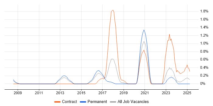Job vacancy trend for Single Sign-On in Somerset Job vacancy trend for Single Sign-On in Somerset