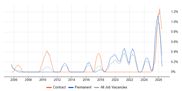 Site Engineer job vacancy trend in Somerset